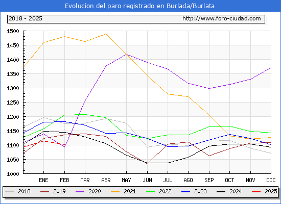 Evolucin de los datos de parados para el Municipio de Burlada/Burlata hasta Febrero del 2025.