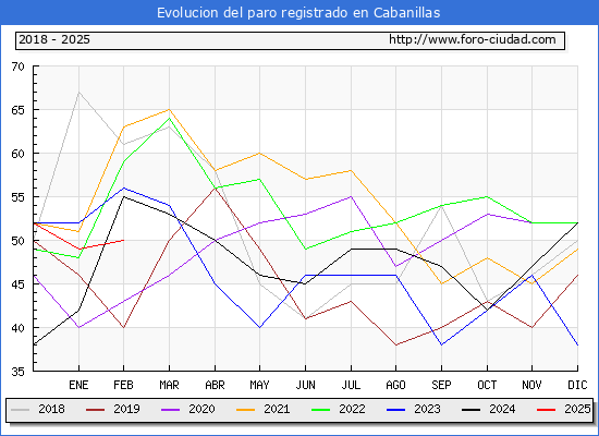 Evolucin de los datos de parados para el Municipio de Cabanillas hasta Febrero del 2025.