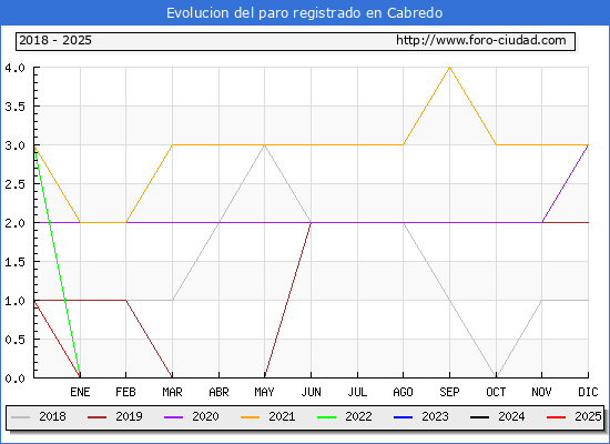 Evolucin de los datos de parados para el Municipio de Cabredo hasta Febrero del 2025.
