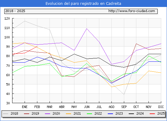 Evolucin de los datos de parados para el Municipio de Cadreita hasta Febrero del 2025.