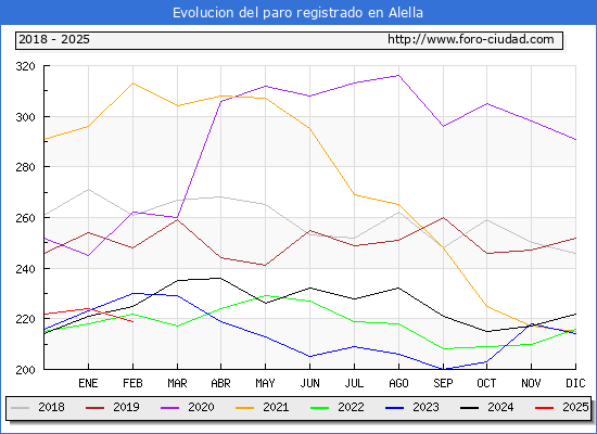 Evolucin de los datos de parados para el Municipio de Alella hasta Febrero del 2025.
