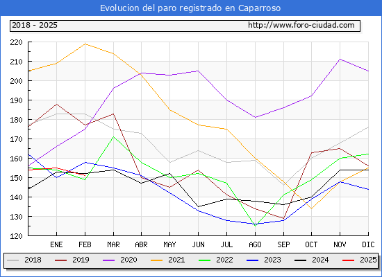 Evolucin de los datos de parados para el Municipio de Caparroso hasta Febrero del 2025.