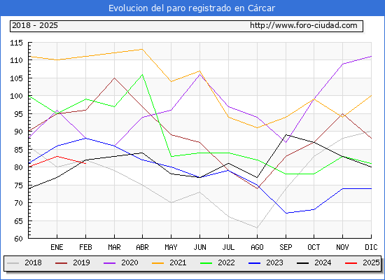 Evolucin de los datos de parados para el Municipio de Crcar hasta Febrero del 2025.