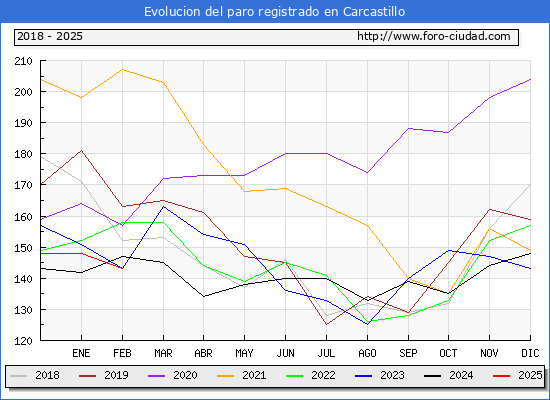 Evolucin de los datos de parados para el Municipio de Carcastillo hasta Febrero del 2025.