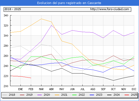 Evolucin de los datos de parados para el Municipio de Cascante hasta Febrero del 2025.