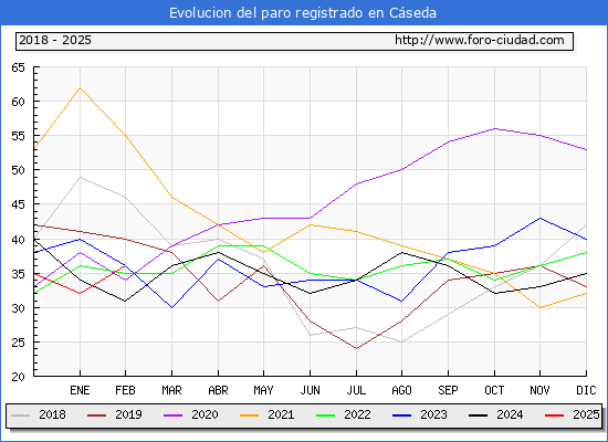 Evolucin de los datos de parados para el Municipio de Cseda hasta Febrero del 2025.