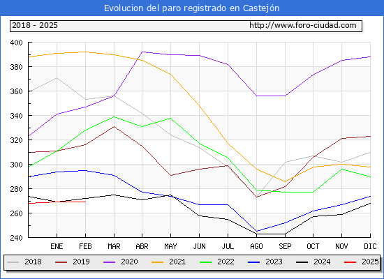 Evolucin de los datos de parados para el Municipio de Castejn hasta Febrero del 2025.