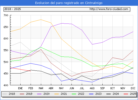 Evolucin de los datos de parados para el Municipio de Cintrunigo hasta Febrero del 2025.