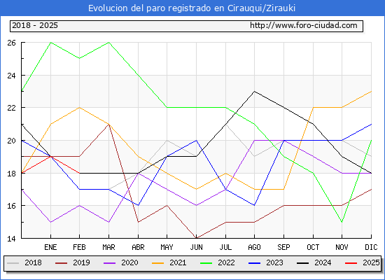 Evolucin de los datos de parados para el Municipio de Cirauqui/Zirauki hasta Febrero del 2025.