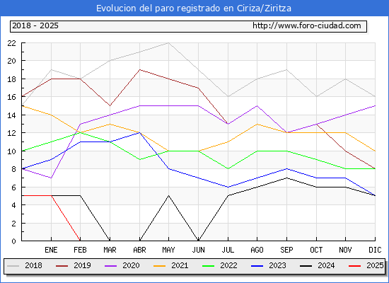 Evolucin de los datos de parados para el Municipio de Ciriza/Ziritza hasta Febrero del 2025.