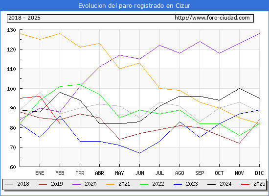 Evolucin de los datos de parados para el Municipio de Cizur hasta Febrero del 2025.