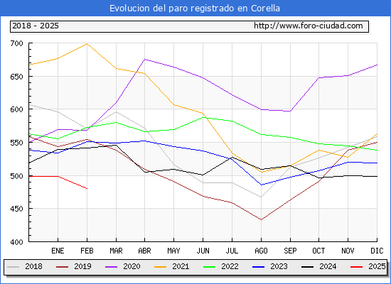 Evolucin de los datos de parados para el Municipio de Corella hasta Febrero del 2025.
