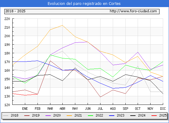 Evolucin de los datos de parados para el Municipio de Cortes hasta Febrero del 2025.