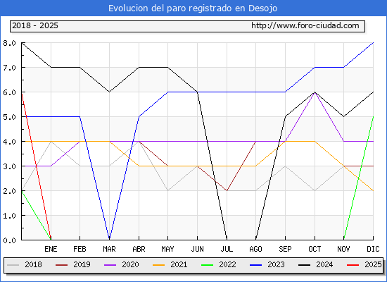 Evolucin de los datos de parados para el Municipio de Desojo hasta Febrero del 2025.
