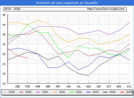 Evolucin de los datos de parados para el Municipio de Dicastillo hasta Febrero del 2025.