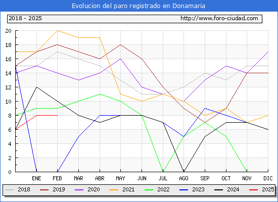 Evolucin de los datos de parados para el Municipio de Donamaria hasta Febrero del 2025.