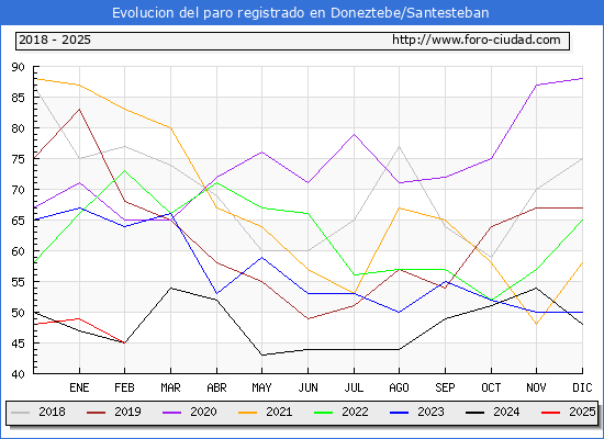 Evolucin de los datos de parados para el Municipio de Doneztebe/Santesteban hasta Febrero del 2025.