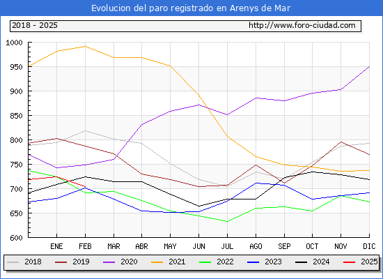 Evolucin de los datos de parados para el Municipio de Arenys de Mar hasta Febrero del 2025.