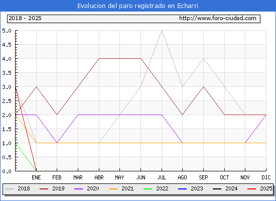 Evolucin de los datos de parados para el Municipio de Echarri hasta Febrero del 2025.