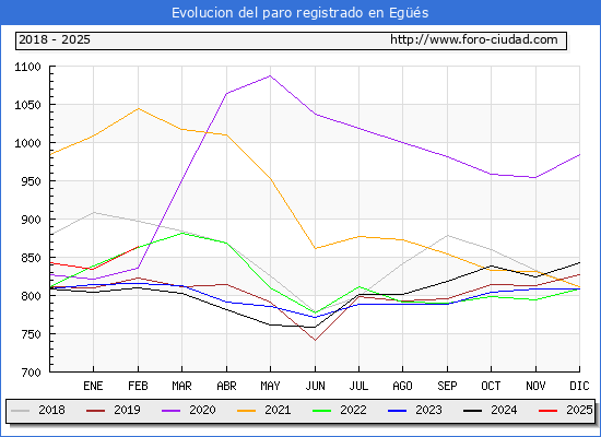 Evolucin de los datos de parados para el Municipio de Valle de Egs/Eguesibar hasta Febrero del 2025.