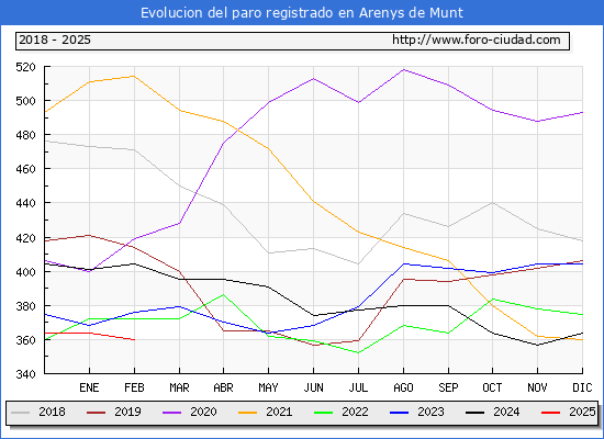 Evolucin de los datos de parados para el Municipio de Arenys de Munt hasta Febrero del 2025.