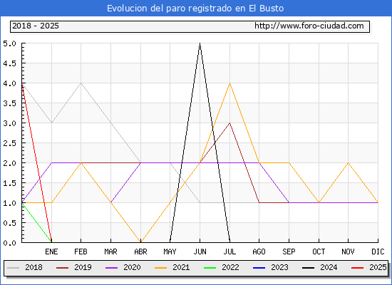 Evolucin de los datos de parados para el Municipio de El Busto hasta Febrero del 2025.