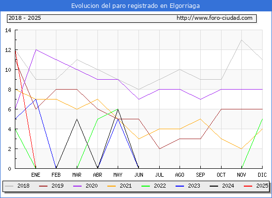 Evolucin de los datos de parados para el Municipio de Elgorriaga hasta Febrero del 2025.