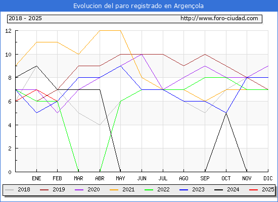 Evolucin de los datos de parados para el Municipio de Argenola hasta Febrero del 2025.