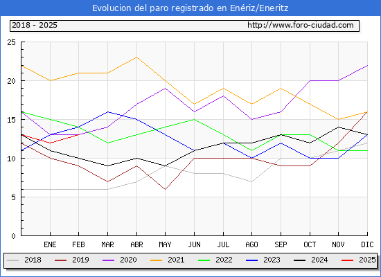Evolucin de los datos de parados para el Municipio de Enriz/Eneritz hasta Febrero del 2025.