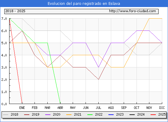 Evolucin de los datos de parados para el Municipio de Eslava hasta Febrero del 2025.