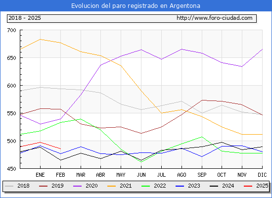 Evolucin de los datos de parados para el Municipio de Argentona hasta Febrero del 2025.