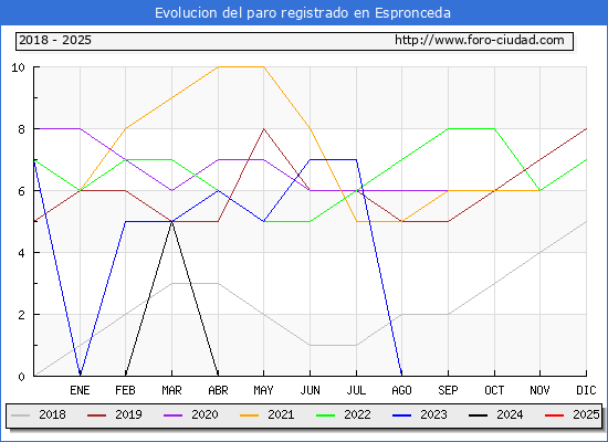 Evolucin de los datos de parados para el Municipio de Espronceda hasta Febrero del 2025.