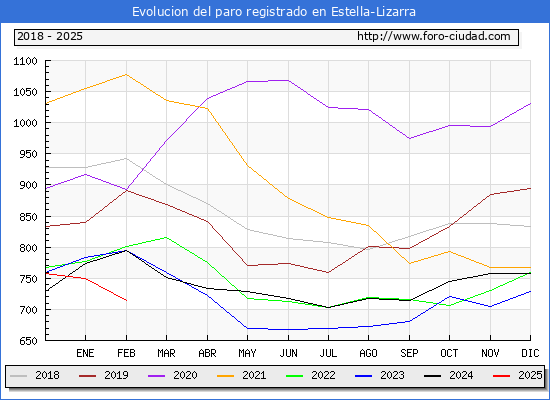 Evolucin de los datos de parados para el Municipio de Estella-Lizarra hasta Febrero del 2025.