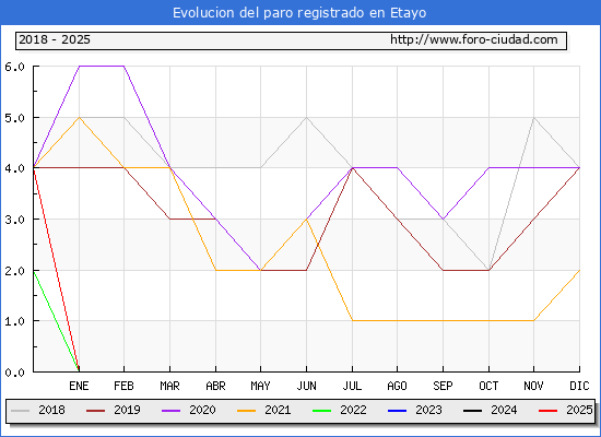 Evolucin de los datos de parados para el Municipio de Etayo hasta Febrero del 2025.