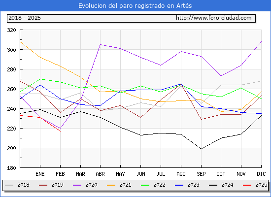 Evolucin de los datos de parados para el Municipio de Arts hasta Febrero del 2025.