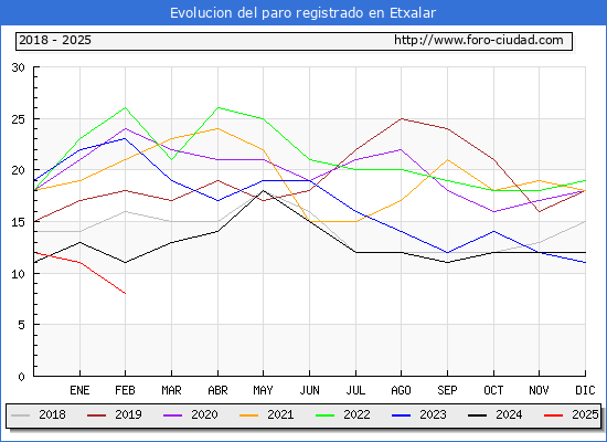 Evolucin de los datos de parados para el Municipio de Etxalar hasta Febrero del 2025.