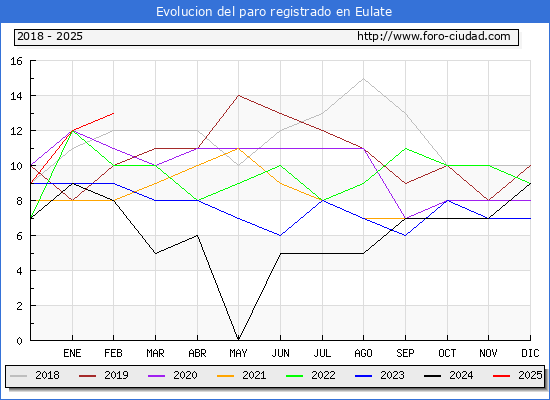 Evolucin de los datos de parados para el Municipio de Eulate hasta Febrero del 2025.