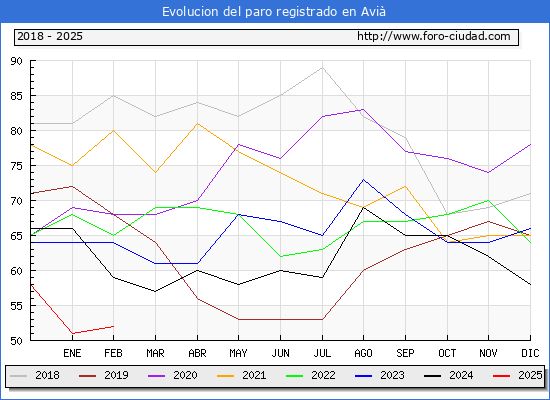 Evolucin de los datos de parados para el Municipio de Avi hasta Febrero del 2025.