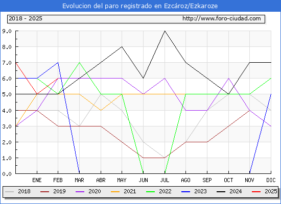 Evolucin de los datos de parados para el Municipio de Ezcroz/Ezkaroze hasta Febrero del 2025.