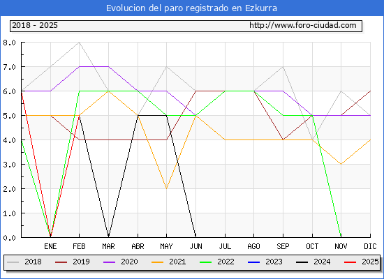 Evolucin de los datos de parados para el Municipio de Ezkurra hasta Febrero del 2025.