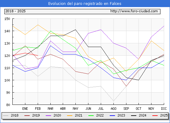 Evolucin de los datos de parados para el Municipio de Falces hasta Febrero del 2025.