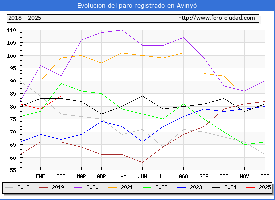Evolucin de los datos de parados para el Municipio de Aviny hasta Febrero del 2025.