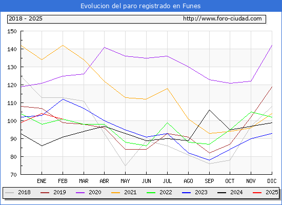 Evolucin de los datos de parados para el Municipio de Funes hasta Febrero del 2025.