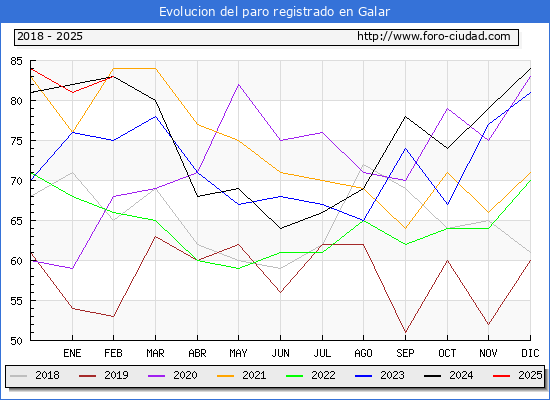 Evolucin de los datos de parados para el Municipio de Galar hasta Febrero del 2025.