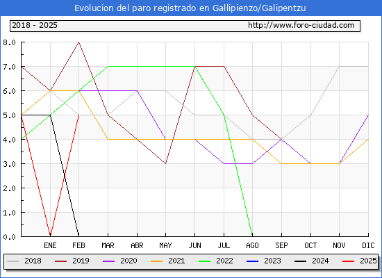 Evolucin de los datos de parados para el Municipio de Gallipienzo/Galipentzu hasta Febrero del 2025.