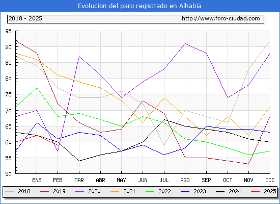 Evolucin de los datos de parados para el Municipio de Alhabia hasta Febrero del 2025.