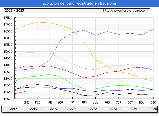 Evolucin de los datos de parados para el Municipio de Badalona hasta Febrero del 2025.