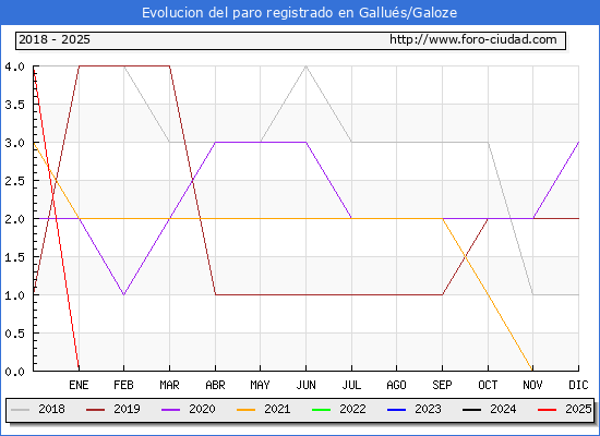 Evolucin de los datos de parados para el Municipio de Gallus/Galoze hasta Febrero del 2025.