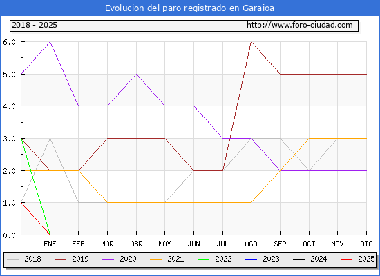 Evolucin de los datos de parados para el Municipio de Garaioa hasta Febrero del 2025.