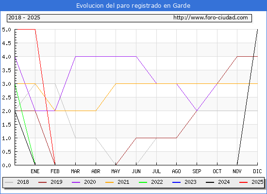Evolucin de los datos de parados para el Municipio de Garde hasta Febrero del 2025.